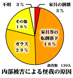 内部被害による怪我の原因